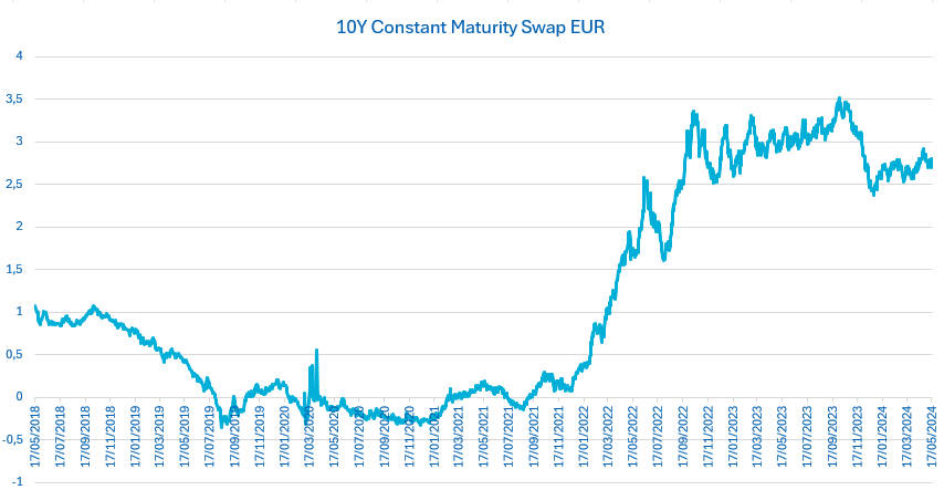 Evolution taux de swap 10 Ans EUR